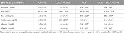 Acrylamide-targeting renal miR−21a−5p/Fibrotic and miR122-5p/ inflammatory signaling pathways and the role of a green approach for nano-zinc detected via in silico and in vivo approaches